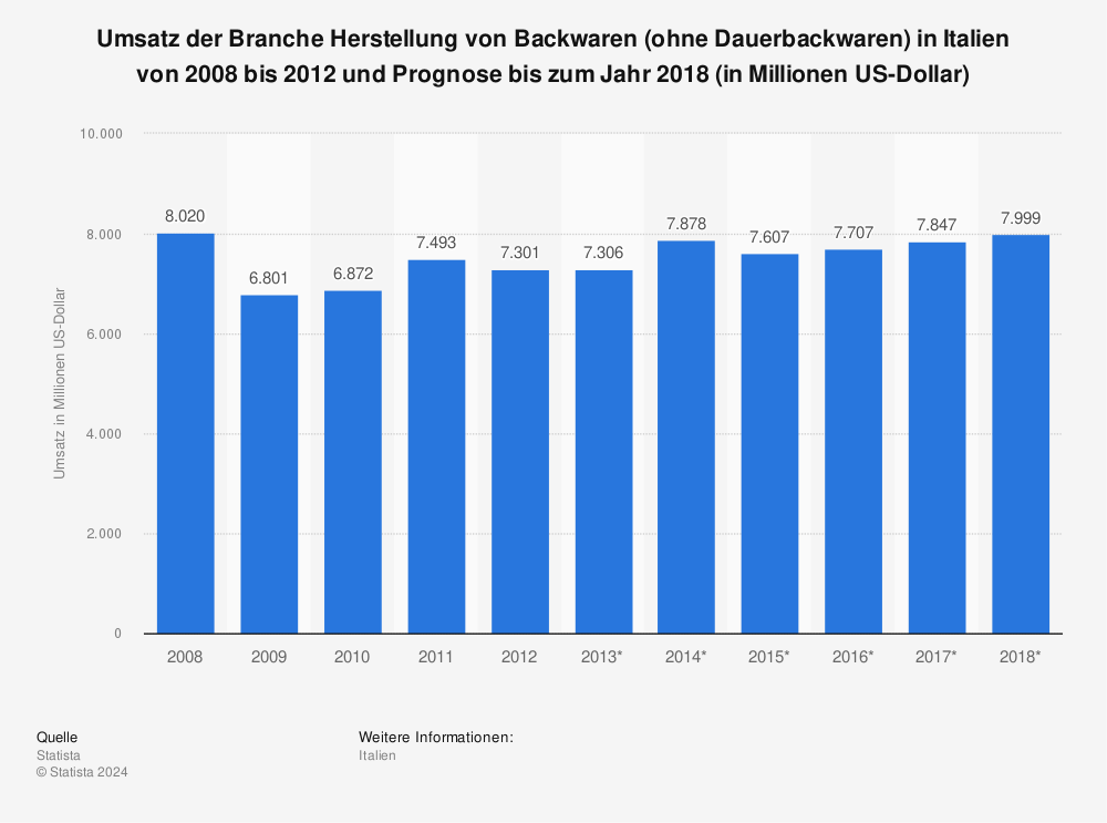 Statistik: Umsatz der Branche Herstellung von Backwaren (ohne Dauerbackwaren) in Italien von 2008 bis 2012 und Prognose bis zum Jahr 2018 (in Millionen US-Dollar) | Statista