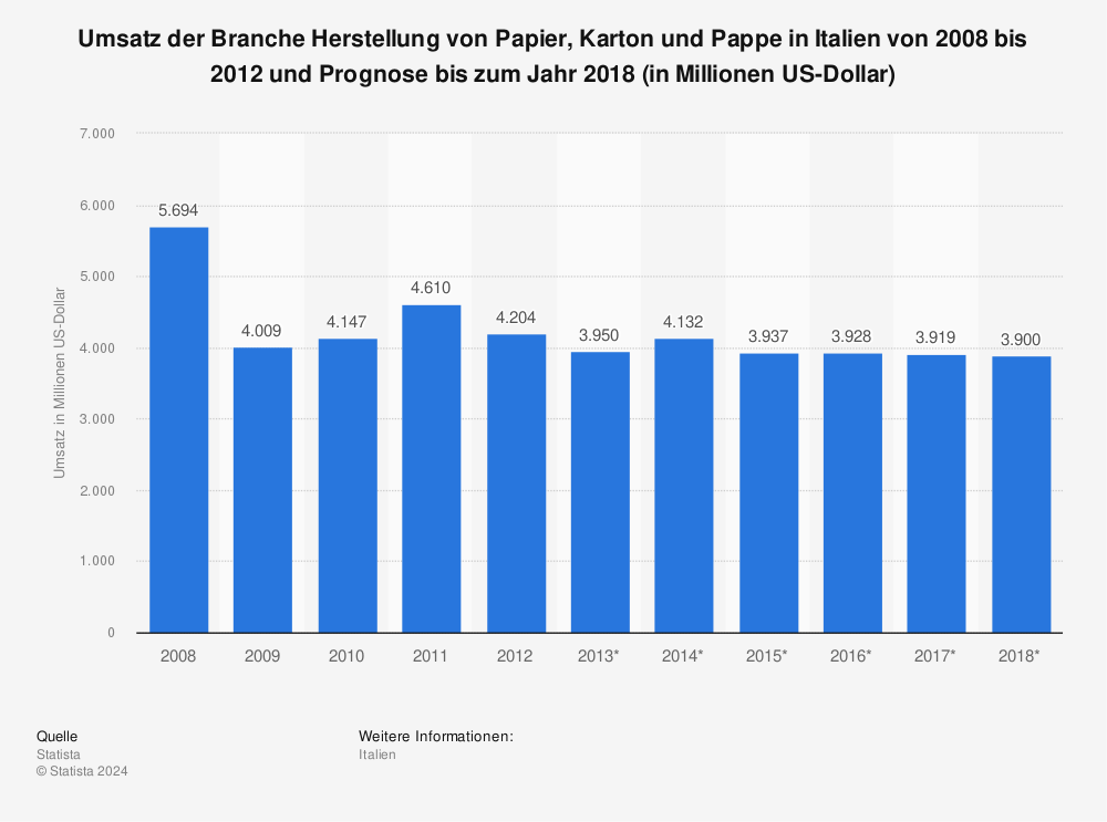 Statistik: Umsatz der Branche Herstellung von Papier, Karton und Pappe in Italien von 2008 bis 2012 und Prognose bis zum Jahr 2018 (in Millionen US-Dollar) | Statista