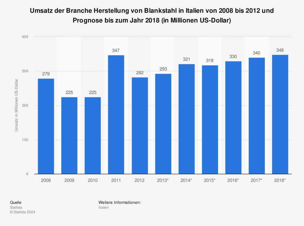 Statistik: Umsatz der Branche Herstellung von Blankstahl in Italien von 2008 bis 2012 und Prognose bis zum Jahr 2018 (in Millionen US-Dollar) | Statista