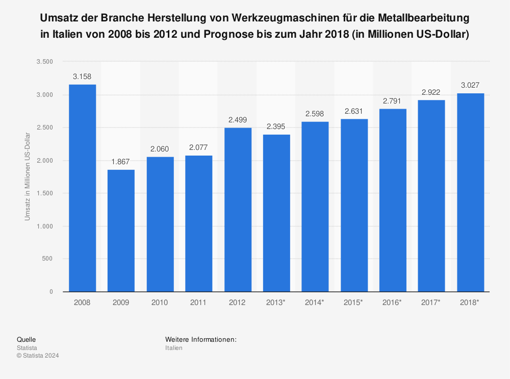 Statistik: Umsatz der Branche Herstellung von Werkzeugmaschinen für die Metallbearbeitung in Italien von 2008 bis 2012 und Prognose bis zum Jahr 2018 (in Millionen US-Dollar) | Statista