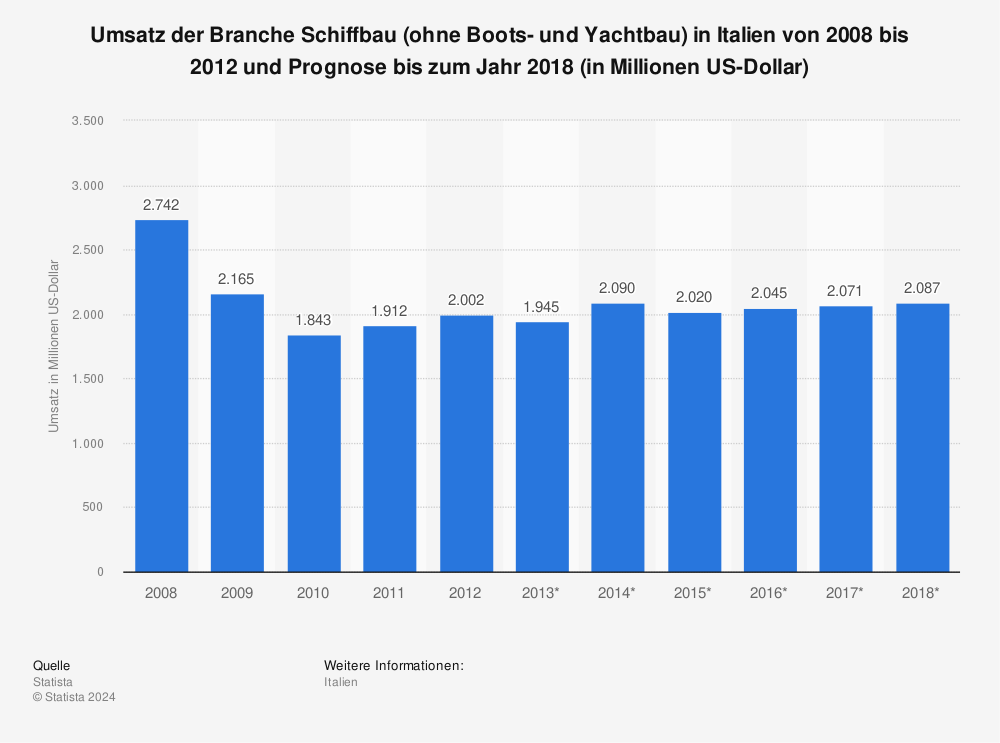 Statistik: Umsatz der Branche Schiffbau (ohne Boots- und Yachtbau) in Italien von 2008 bis 2012 und Prognose bis zum Jahr 2018 (in Millionen US-Dollar) | Statista