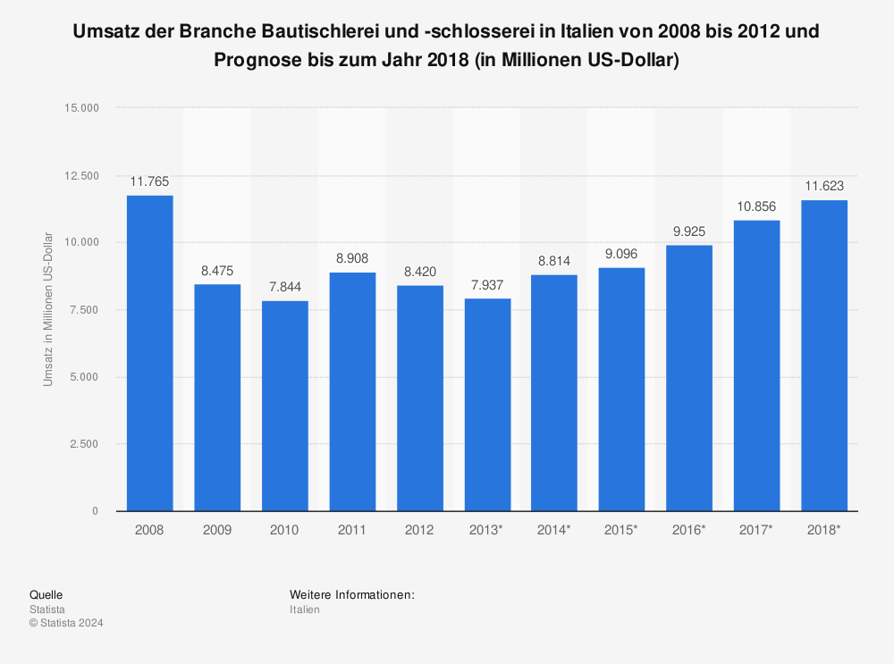 Statistik: Umsatz der Branche Bautischlerei und -schlosserei in Italien von 2008 bis 2012 und Prognose bis zum Jahr 2018 (in Millionen US-Dollar) | Statista