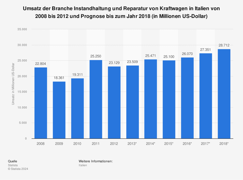 Statistik: Umsatz der Branche Instandhaltung und Reparatur von Kraftwagen in Italien von 2008 bis 2012 und Prognose bis zum Jahr 2018 (in Millionen US-Dollar) | Statista