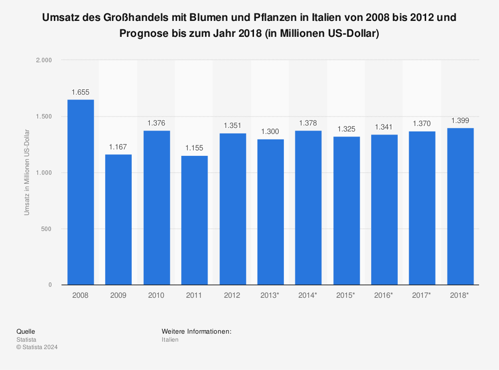 Statistik: Umsatz des Großhandels mit Blumen und Pflanzen in Italien von 2008 bis 2012 und Prognose bis zum Jahr 2018 (in Millionen US-Dollar) | Statista