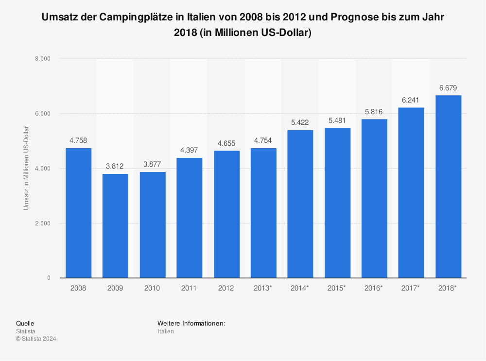 Statistik: Umsatz der Campingplätze in Italien von 2008 bis 2012 und Prognose bis zum Jahr 2018 (in Millionen US-Dollar) | Statista