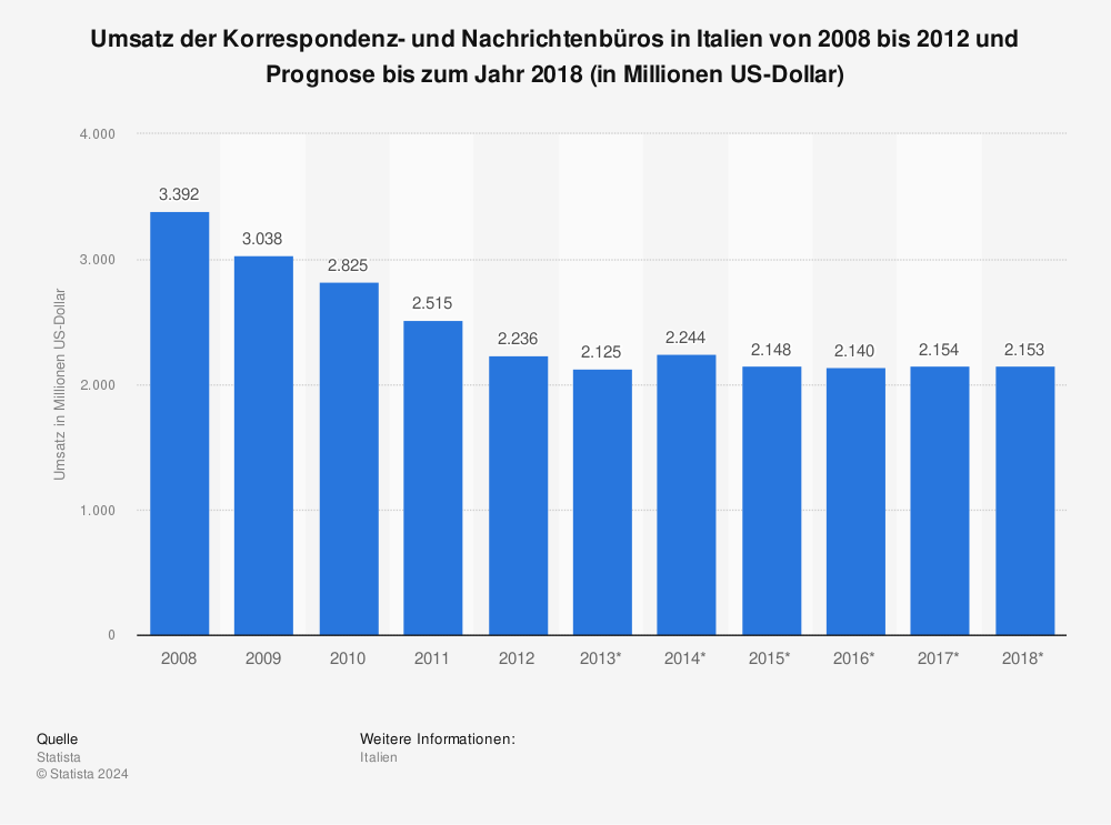 Statistik: Umsatz der Korrespondenz- und Nachrichtenbüros in Italien von 2008 bis 2012 und Prognose bis zum Jahr 2018 (in Millionen US-Dollar) | Statista