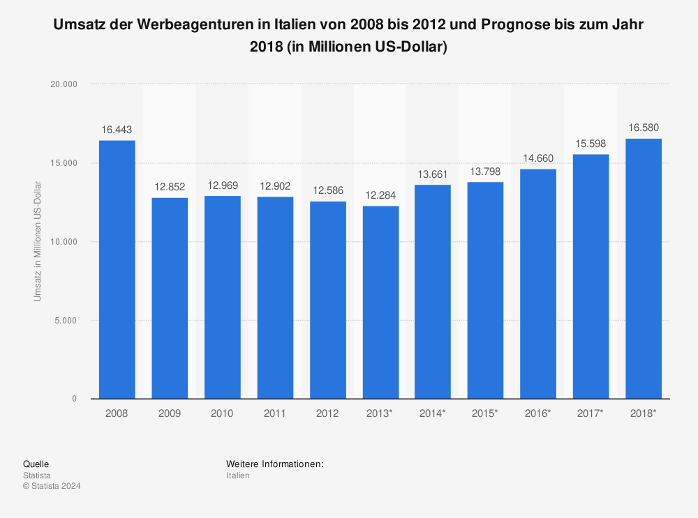 Statistik: Umsatz der Werbeagenturen in Italien von 2008 bis 2012 und Prognose bis zum Jahr 2018 (in Millionen US-Dollar) | Statista