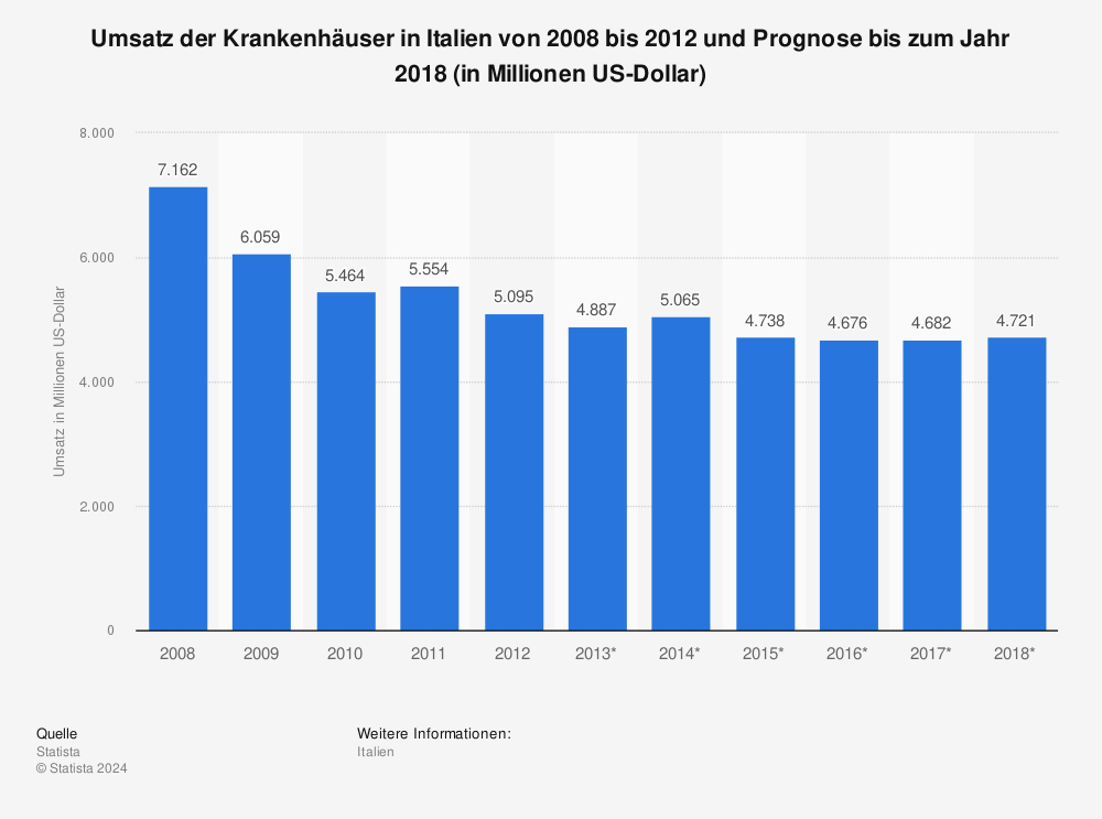 Statistik: Umsatz der Krankenhäuser in Italien von 2008 bis 2012 und Prognose bis zum Jahr 2018 (in Millionen US-Dollar) | Statista