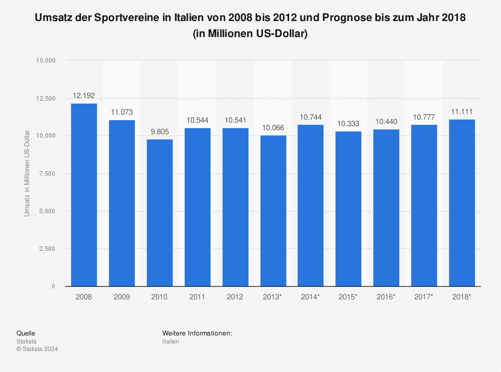 Statistik: Umsatz der Sportvereine in Italien von 2008 bis 2012 und Prognose bis zum Jahr 2018 (in Millionen US-Dollar) | Statista