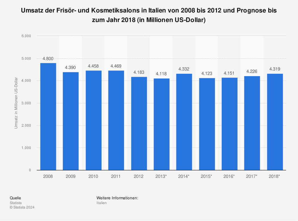 Statistik: Umsatz der Frisör- und Kosmetiksalons in Italien von 2008 bis 2012 und Prognose bis zum Jahr 2018 (in Millionen US-Dollar) | Statista