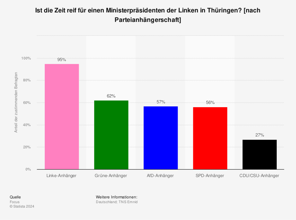 Statistik: Ist die Zeit reif für einen Ministerpräsidenten der Linken in Thüringen? [nach Parteianhängerschaft] | Statista