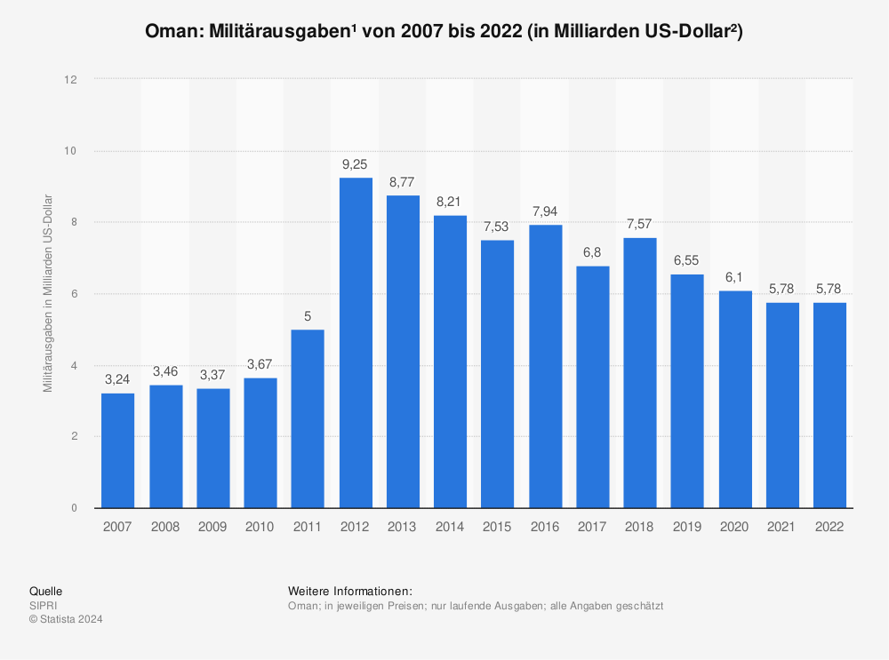 Statistik: Oman: Militärausgaben¹ von 2007 bis 2022 (in Milliarden US-Dollar²) | Statista