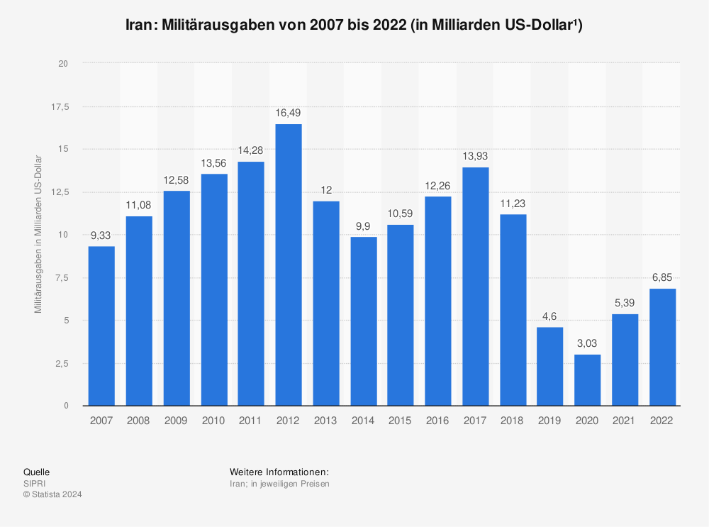 Statistik: Militärausgaben vom Iran von 2006 bis 2021 (in Milliarden US-Dollar¹) | Statista