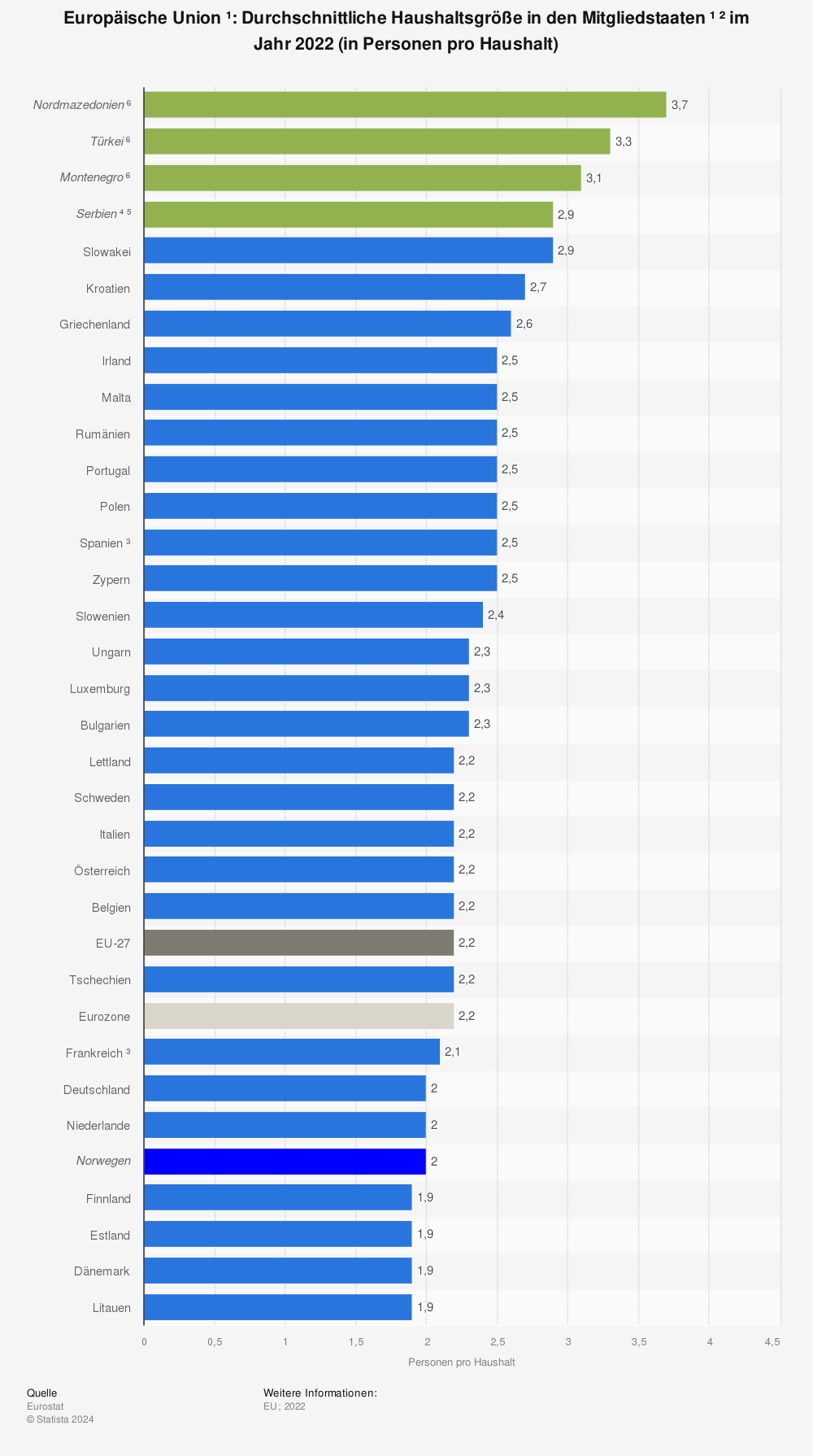 Statistik: Europäische Union¹: Durchschnittliche Haushaltsgröße in den Mitgliedstaaten¹ im Jahr 2021 (in Personen pro Haushalt) | Statista