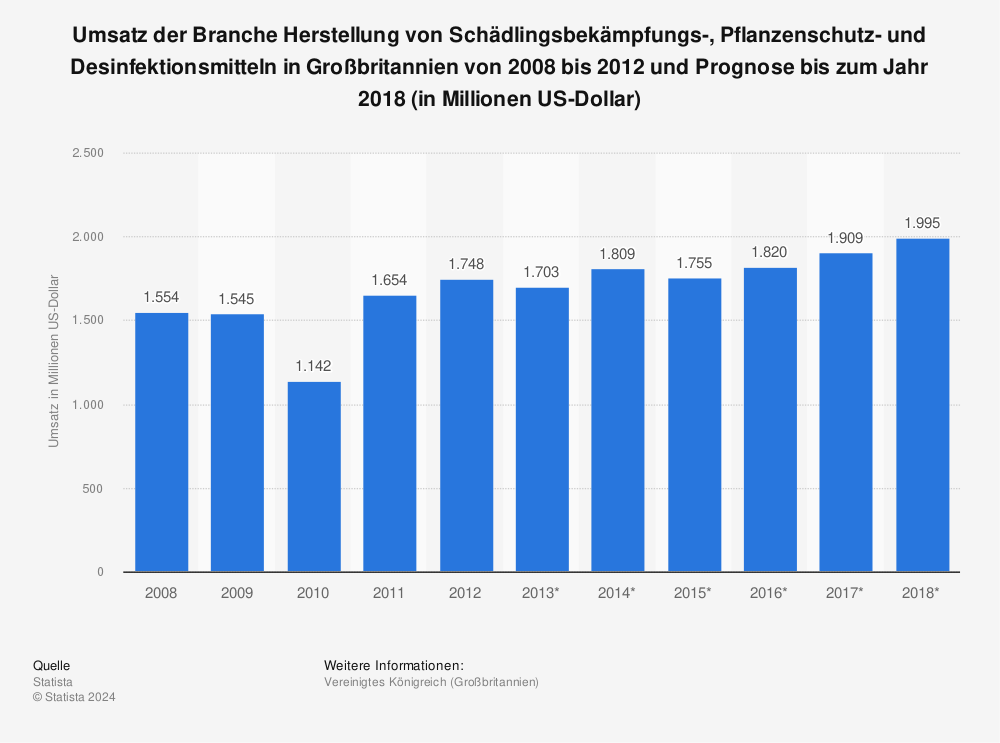 Statistik: Umsatz der Branche Herstellung von Schädlingsbekämpfungs-, Pflanzenschutz- und Desinfektionsmitteln in Großbritannien von 2008 bis 2012 und Prognose bis zum Jahr 2018 (in Millionen US-Dollar) | Statista
