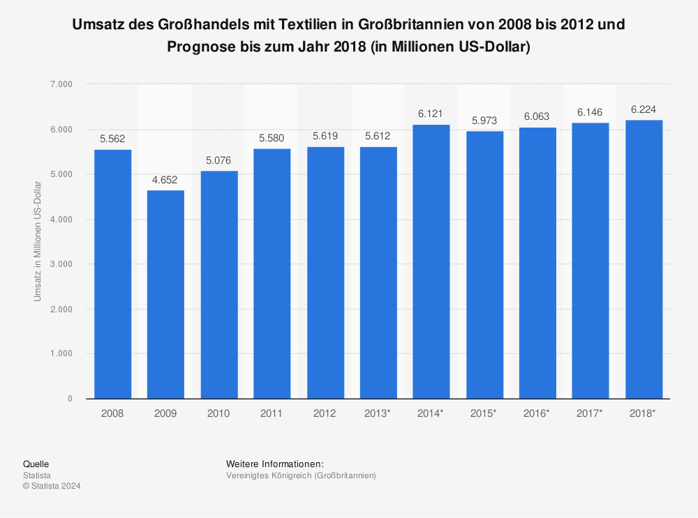 Statistik: Umsatz des Großhandels mit Textilien in Großbritannien von 2008 bis 2012 und Prognose bis zum Jahr 2018 (in Millionen US-Dollar) | Statista