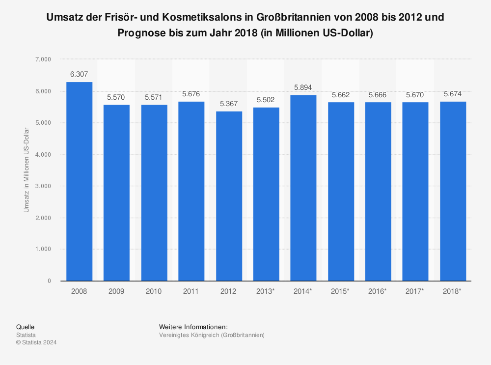 Statistik: Umsatz der Frisör- und Kosmetiksalons in Großbritannien von 2008 bis 2012 und Prognose bis zum Jahr 2018 (in Millionen US-Dollar) | Statista