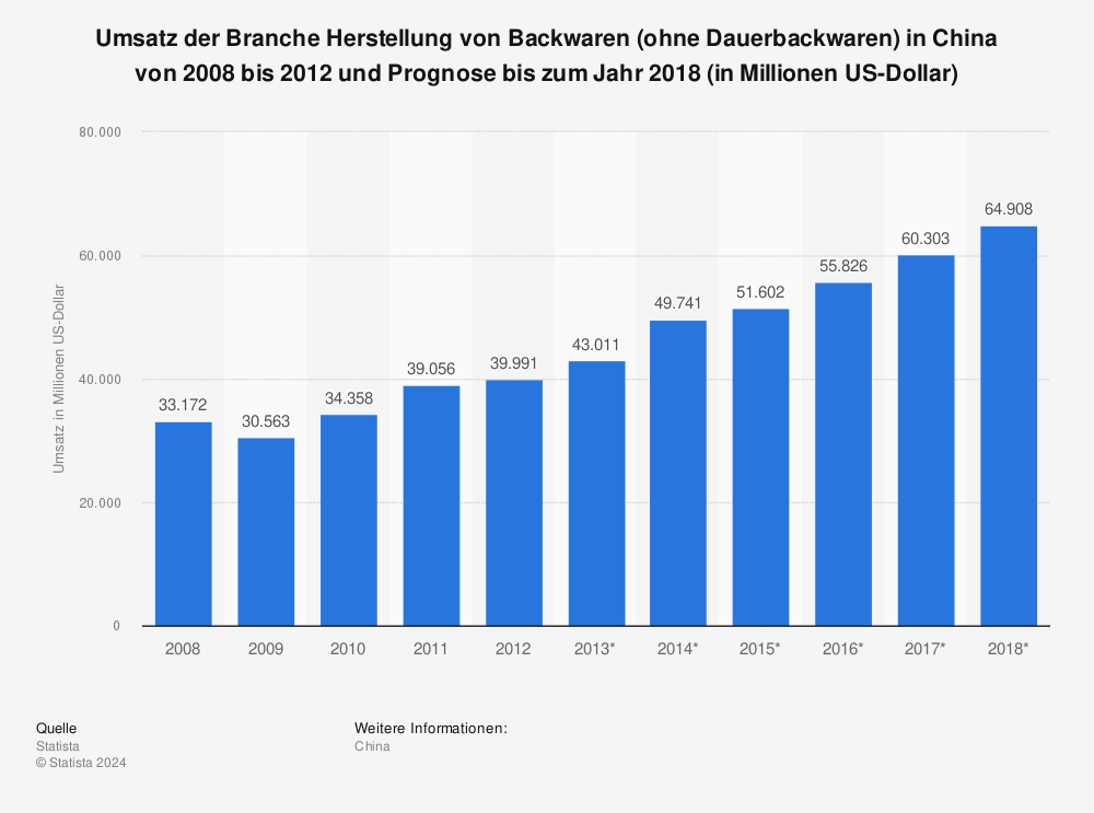 Statistik: Umsatz der Branche Herstellung von Backwaren (ohne Dauerbackwaren) in China von 2008 bis 2012 und Prognose bis zum Jahr 2018 (in Millionen US-Dollar) | Statista