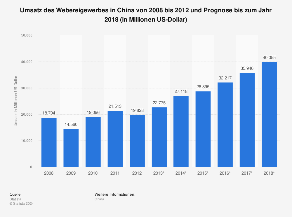 Statistik: Umsatz des Webereigewerbes in China von 2008 bis 2012 und Prognose bis zum Jahr 2018 (in Millionen US-Dollar) | Statista