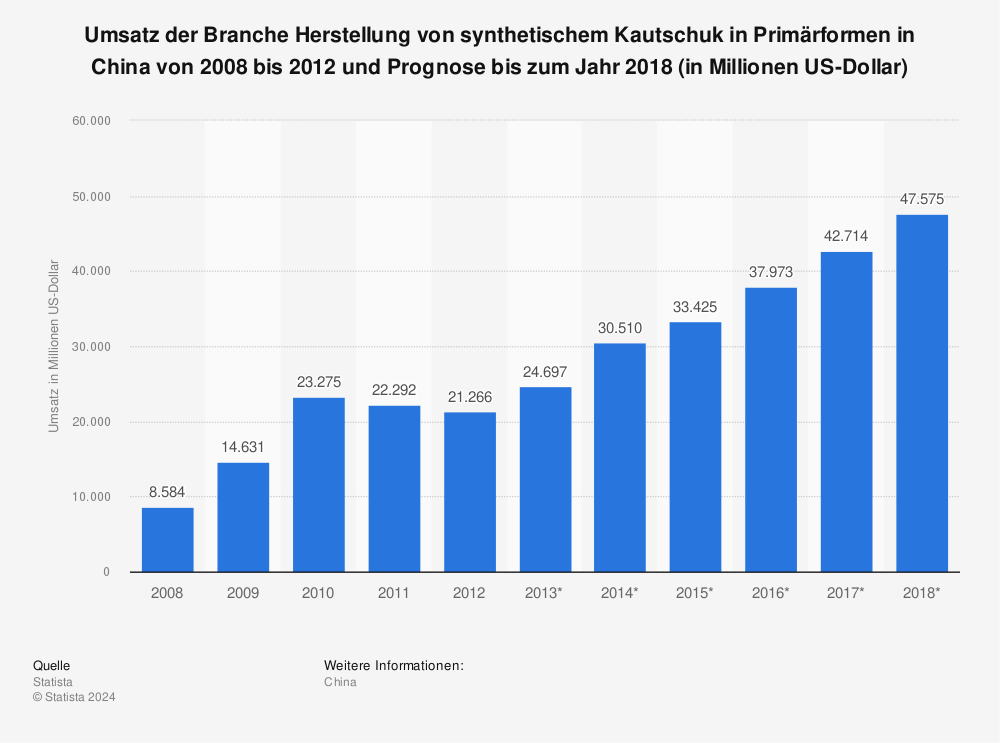 Statistik: Umsatz der Branche Herstellung von synthetischem Kautschuk in Primärformen in China von 2008 bis 2012 und Prognose bis zum Jahr 2018 (in Millionen US-Dollar) | Statista