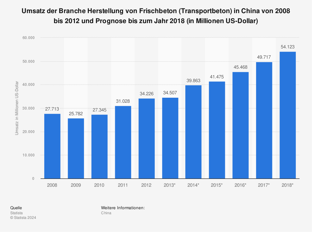 Statistik: Umsatz der Branche Herstellung von Frischbeton (Transportbeton) in China von 2008 bis 2012 und Prognose bis zum Jahr 2018 (in Millionen US-Dollar) | Statista