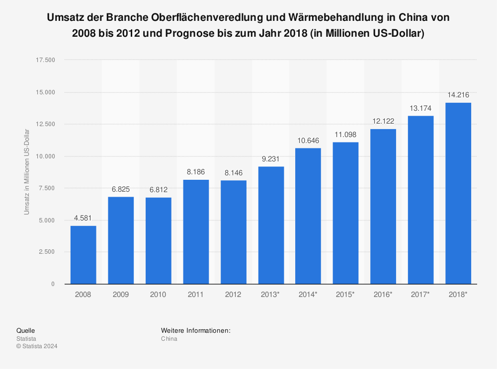 Statistik: Umsatz der Branche Oberflächenveredlung und Wärmebehandlung in China von 2008 bis 2012 und Prognose bis zum Jahr 2018 (in Millionen US-Dollar) | Statista