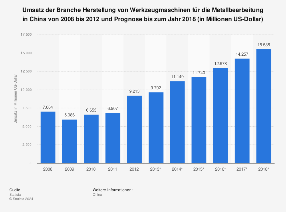 Statistik: Umsatz der Branche Herstellung von Werkzeugmaschinen für die Metallbearbeitung in China von 2008 bis 2012 und Prognose bis zum Jahr 2018 (in Millionen US-Dollar) | Statista