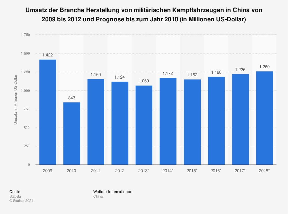 Statistik: Umsatz der Branche Herstellung von militärischen Kampffahrzeugen in China von 2009 bis 2012 und Prognose bis zum Jahr 2018 (in Millionen US-Dollar) | Statista
