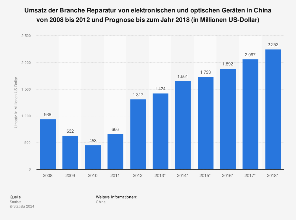 Statistik: Umsatz der Branche Reparatur von elektronischen und optischen Geräten in China von 2008 bis 2012 und Prognose bis zum Jahr 2018 (in Millionen US-Dollar) | Statista