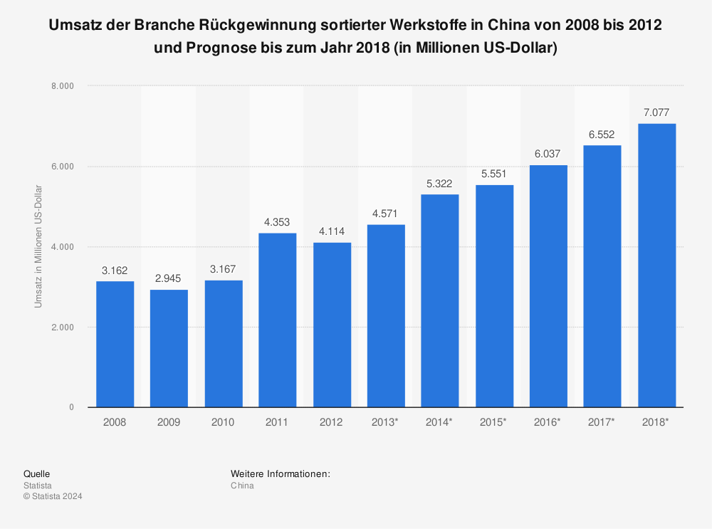 Statistik: Umsatz der Branche Rückgewinnung sortierter Werkstoffe in China von 2008 bis 2012 und Prognose bis zum Jahr 2018 (in Millionen US-Dollar) | Statista