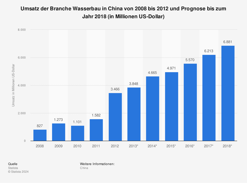Statistik: Umsatz der Branche Wasserbau in China von 2008 bis 2012 und Prognose bis zum Jahr 2018 (in Millionen US-Dollar) | Statista