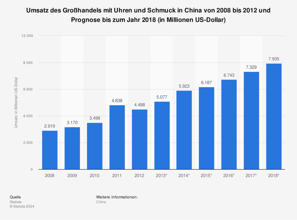 Statistik: Umsatz des Großhandels mit Uhren und Schmuck in China von 2008 bis 2012 und Prognose bis zum Jahr 2018 (in Millionen US-Dollar) | Statista