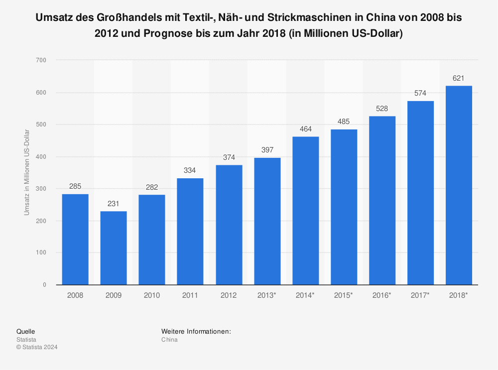 Statistik: Umsatz des Großhandels mit Textil-, Näh- und Strickmaschinen in China von 2008 bis 2012 und Prognose bis zum Jahr 2018 (in Millionen US-Dollar) | Statista