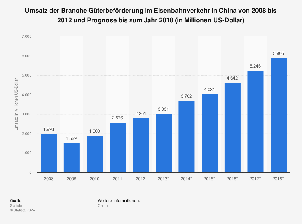 Statistik: Umsatz der Branche Güterbeförderung im Eisenbahnverkehr in China von 2008 bis 2012 und Prognose bis zum Jahr 2018 (in Millionen US-Dollar) | Statista