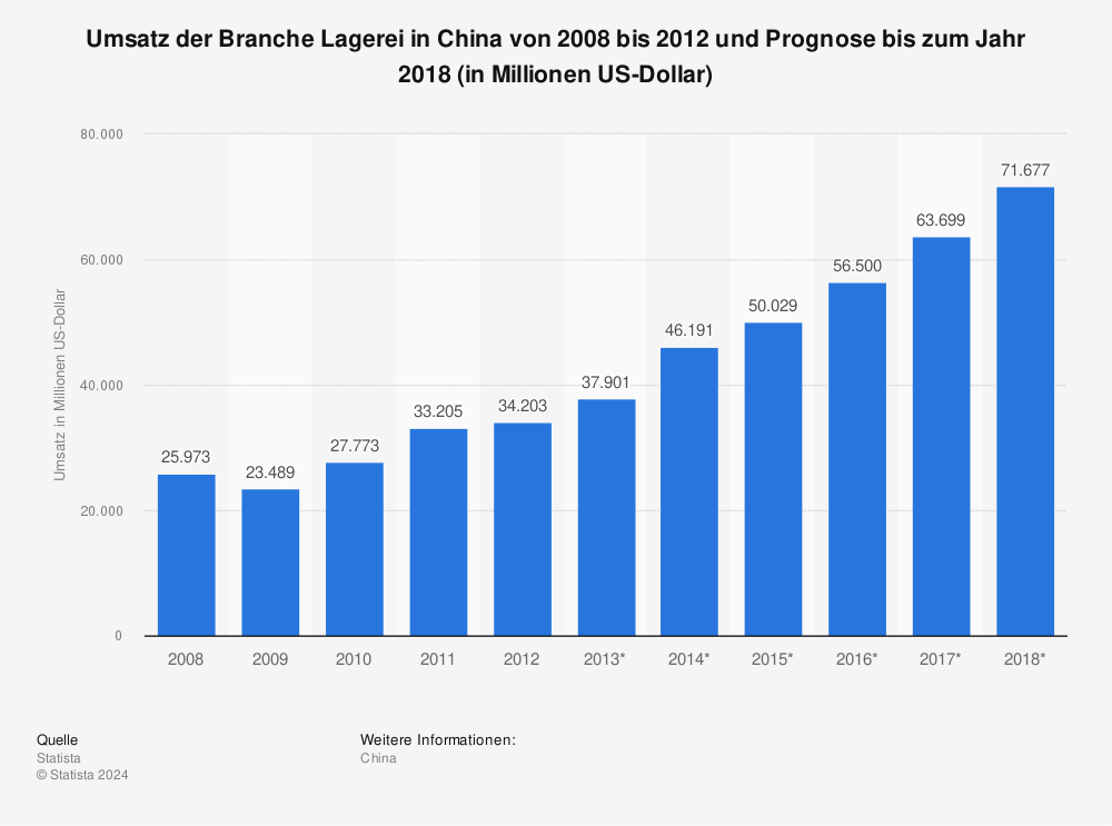 Statistik: Umsatz der Branche Lagerei in China von 2008 bis 2012 und Prognose bis zum Jahr 2018 (in Millionen US-Dollar) | Statista