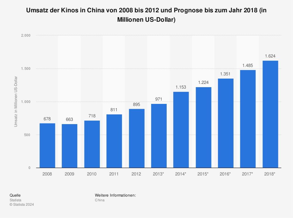 Statistik: Umsatz der Kinos in China von 2008 bis 2012 und Prognose bis zum Jahr 2018 (in Millionen US-Dollar) | Statista