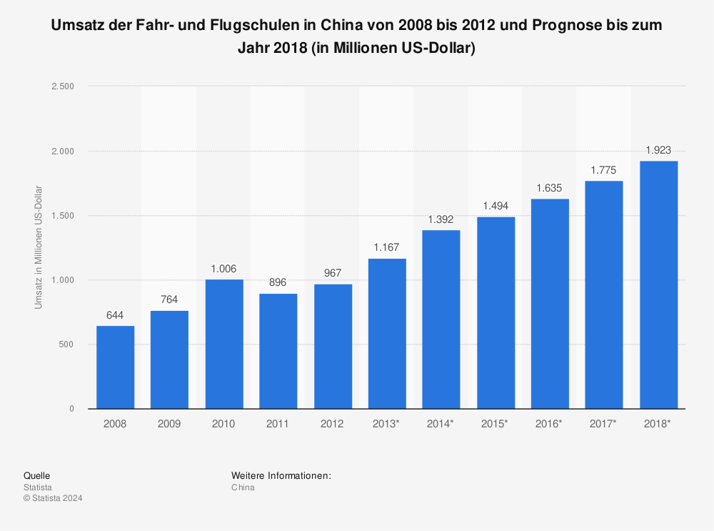 Statistik: Umsatz der Fahr- und Flugschulen in China von 2008 bis 2012 und Prognose bis zum Jahr 2018 (in Millionen US-Dollar) | Statista