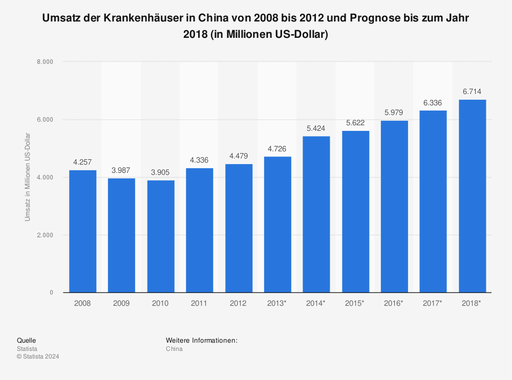 Statistik: Umsatz der Krankenhäuser in China von 2008 bis 2012 und Prognose bis zum Jahr 2018 (in Millionen US-Dollar) | Statista