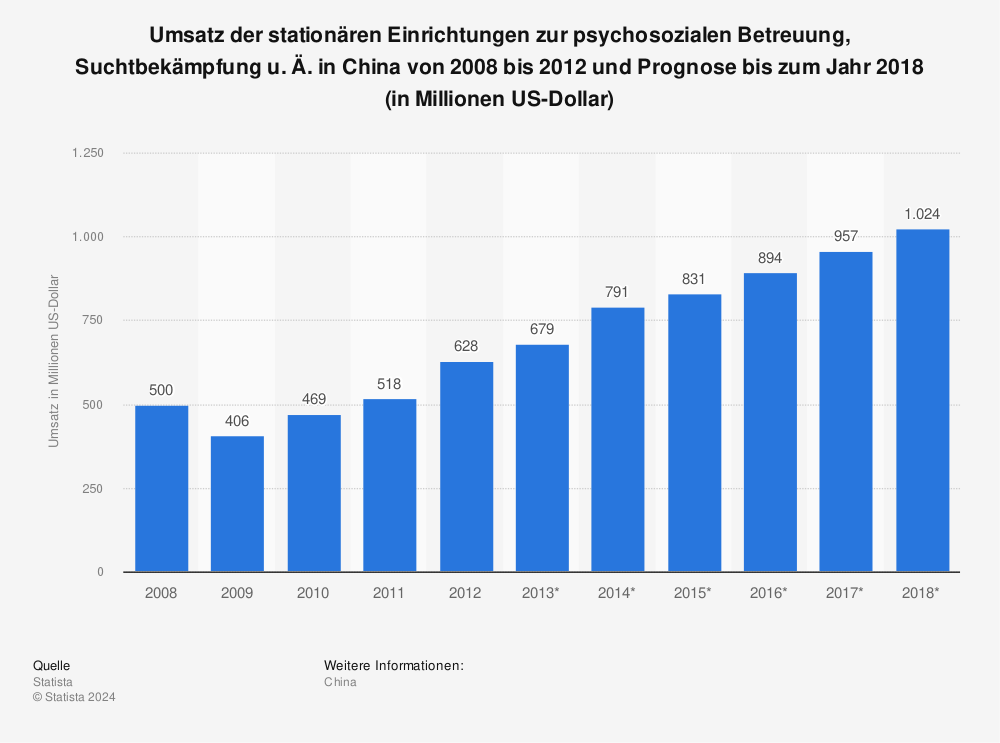 Statistik: Umsatz der stationären Einrichtungen zur psychosozialen Betreuung, Suchtbekämpfung u. Ä. in China von 2008 bis 2012 und Prognose bis zum Jahr 2018 (in Millionen US-Dollar) | Statista