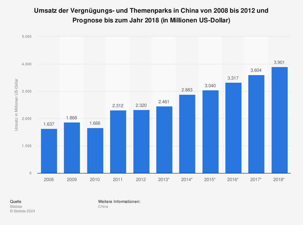 Statistik: Umsatz der Vergnügungs- und Themenparks in China von 2008 bis 2012 und Prognose bis zum Jahr 2018 (in Millionen US-Dollar) | Statista