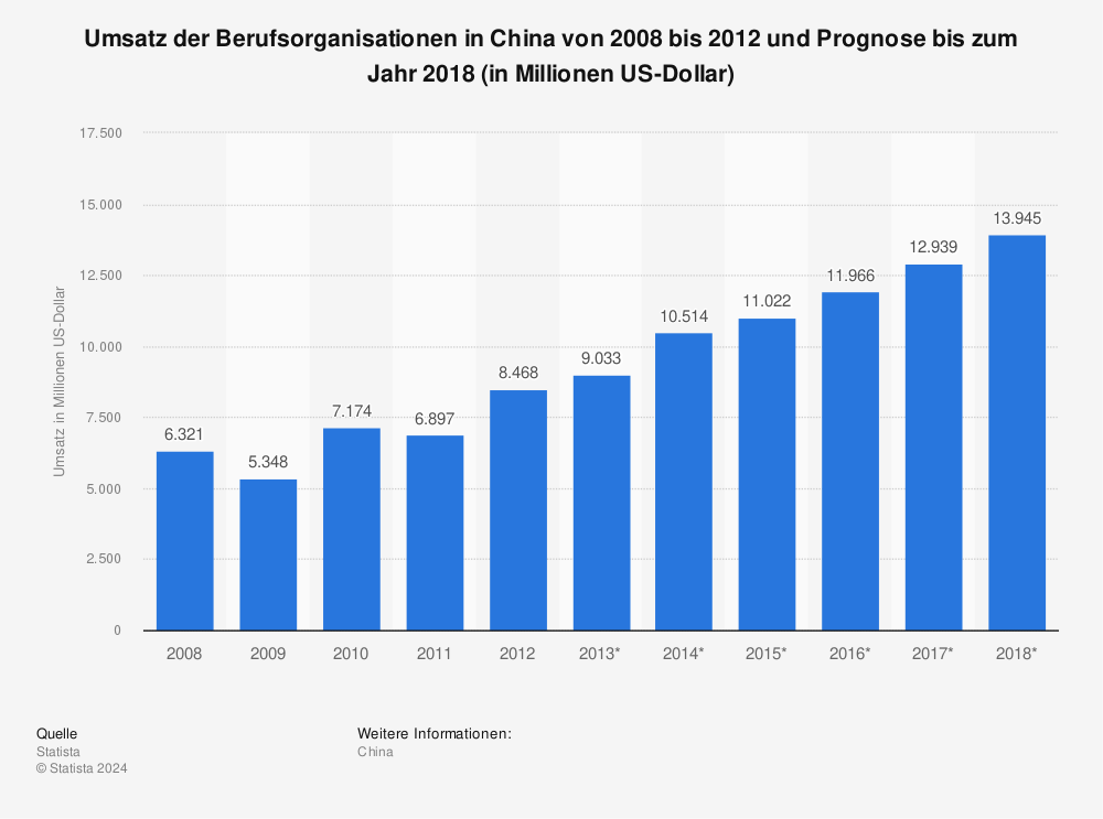 Statistik: Umsatz der Berufsorganisationen in China von 2008 bis 2012 und Prognose bis zum Jahr 2018 (in Millionen US-Dollar) | Statista