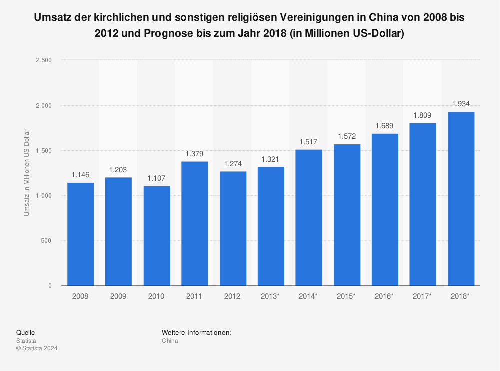 Statistik: Umsatz der kirchlichen und sonstigen religiösen Vereinigungen in China von 2008 bis 2012 und Prognose bis zum Jahr 2018 (in Millionen US-Dollar) | Statista