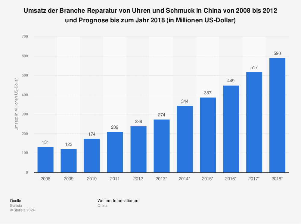 Statistik: Umsatz der Branche Reparatur von Uhren und Schmuck in China von 2008 bis 2012 und Prognose bis zum Jahr 2018 (in Millionen US-Dollar) | Statista