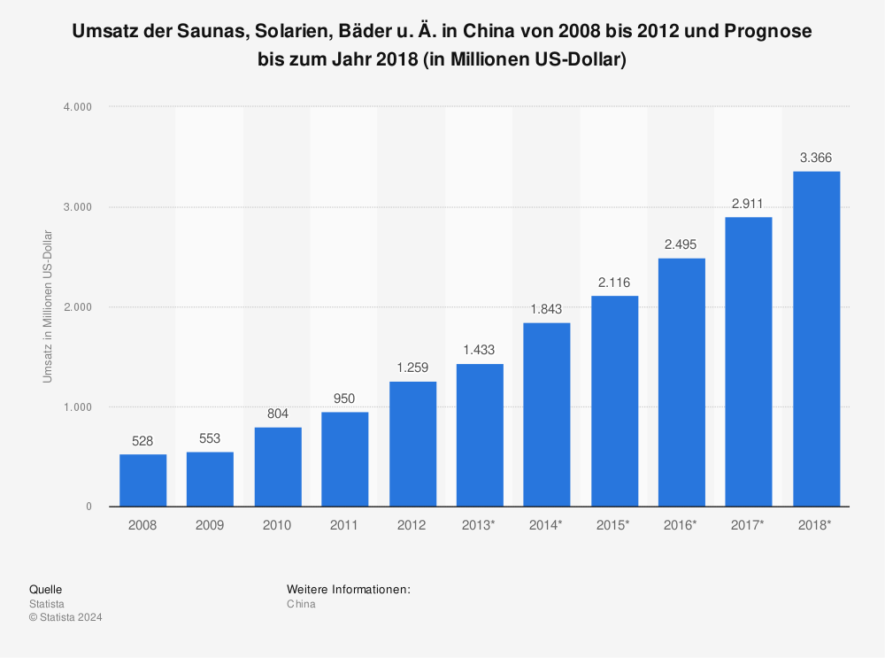 Statistik: Umsatz der Saunas, Solarien, Bäder u. Ä. in China von 2008 bis 2012 und Prognose bis zum Jahr 2018 (in Millionen US-Dollar) | Statista