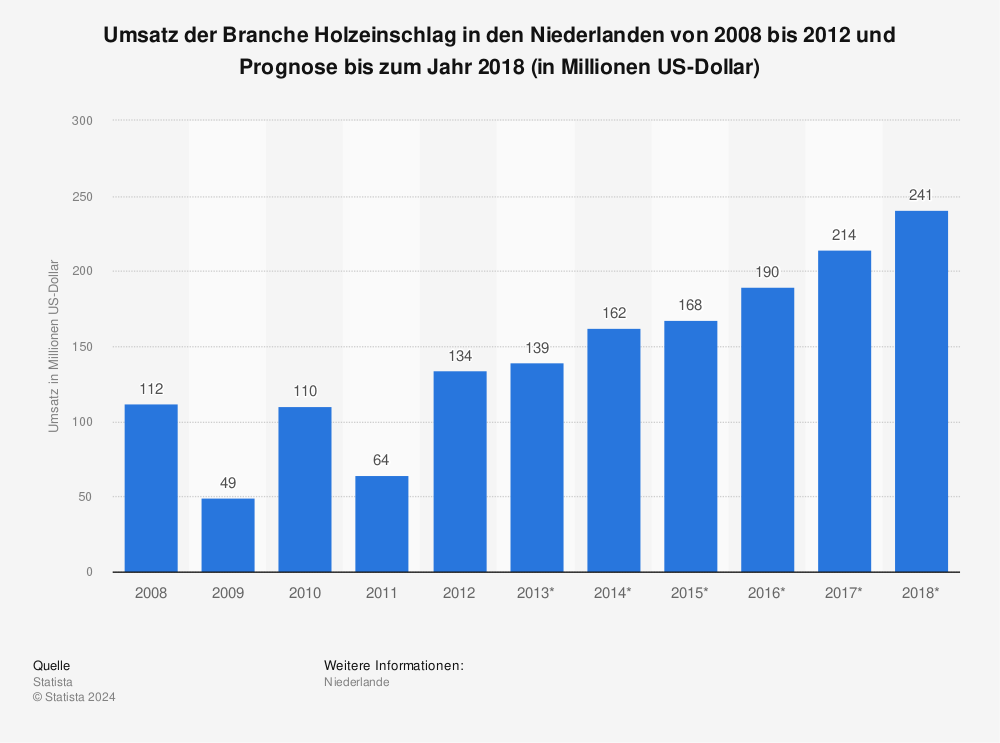 Statistik: Umsatz der Branche Holzeinschlag in den Niederlanden von 2008 bis 2012 und Prognose bis zum Jahr 2018 (in Millionen US-Dollar) | Statista