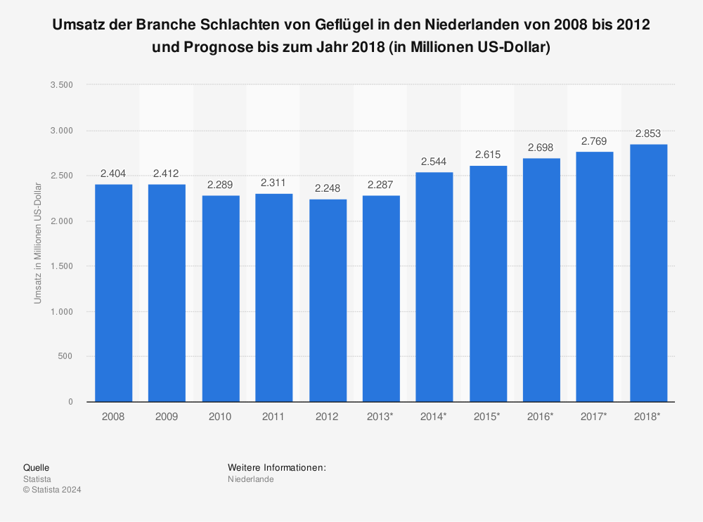 Statistik: Umsatz der Branche Schlachten von Geflügel in den Niederlanden von 2008 bis 2012 und Prognose bis zum Jahr 2018 (in Millionen US-Dollar) | Statista