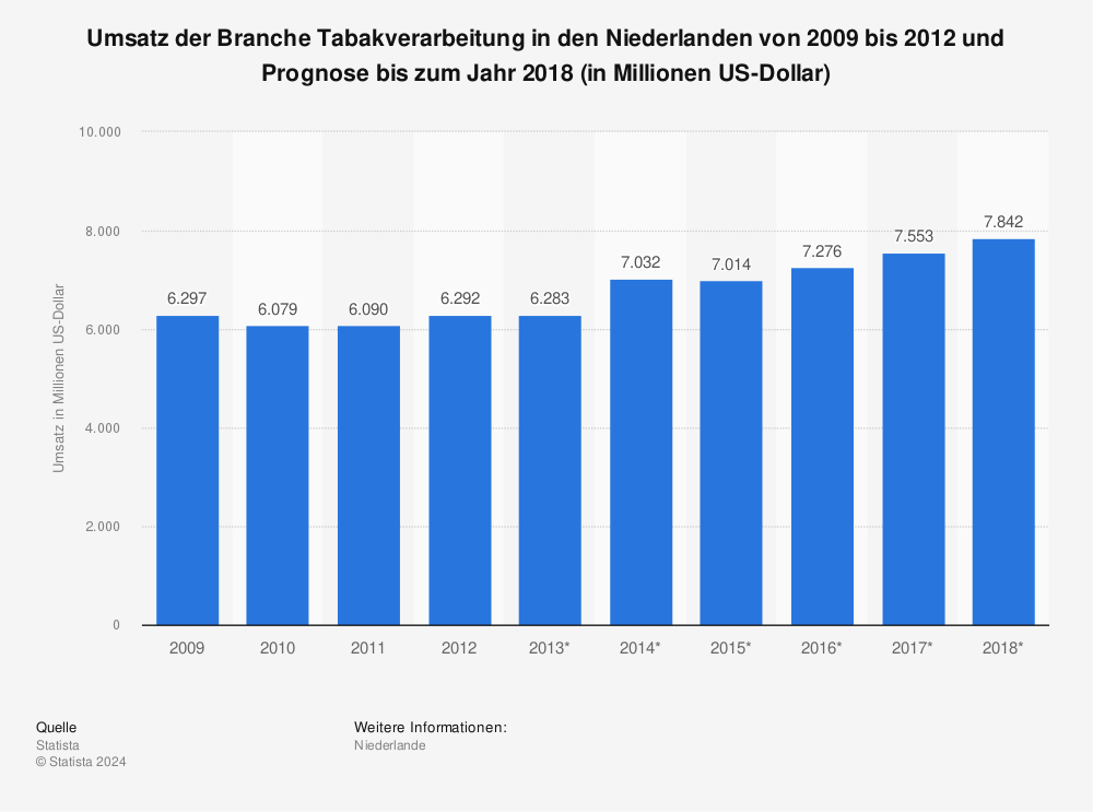Statistik: Umsatz der Branche Tabakverarbeitung in den Niederlanden von 2009 bis 2012 und Prognose bis zum Jahr 2018 (in Millionen US-Dollar) | Statista