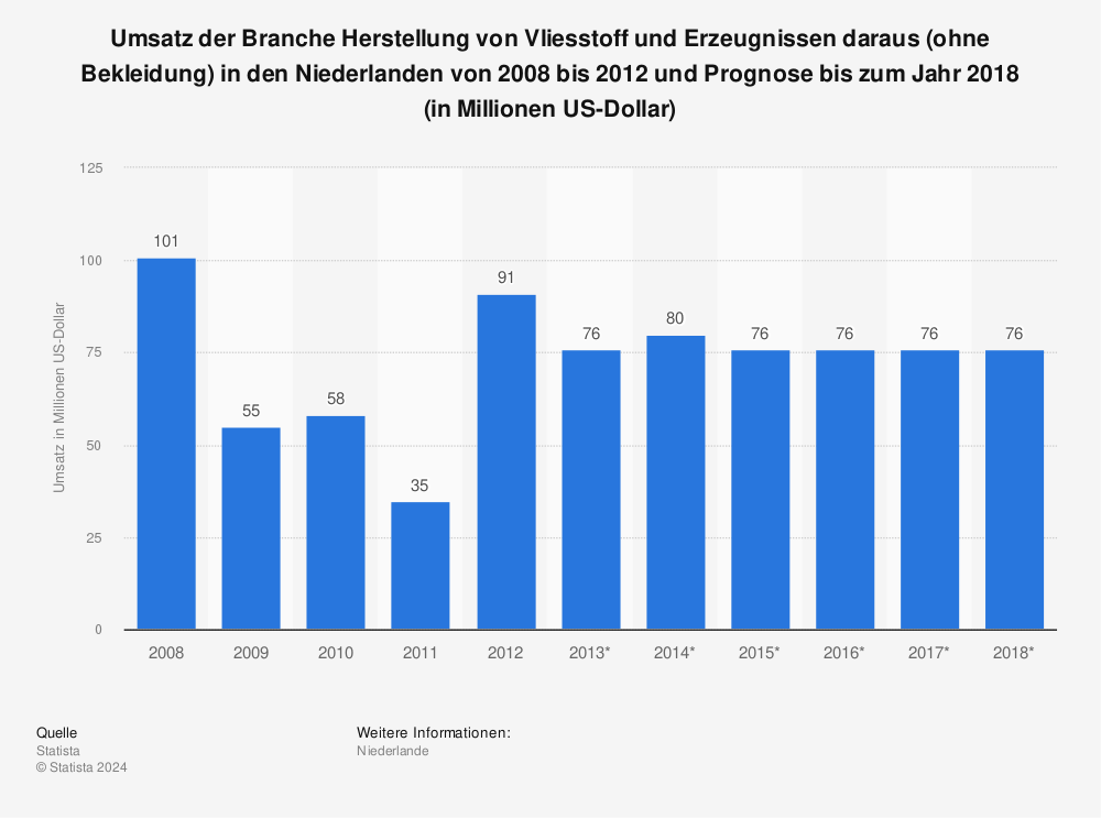 Statistik: Umsatz der Branche Herstellung von Vliesstoff und Erzeugnissen daraus (ohne Bekleidung) in den Niederlanden von 2008 bis 2012 und Prognose bis zum Jahr 2018 (in Millionen US-Dollar) | Statista