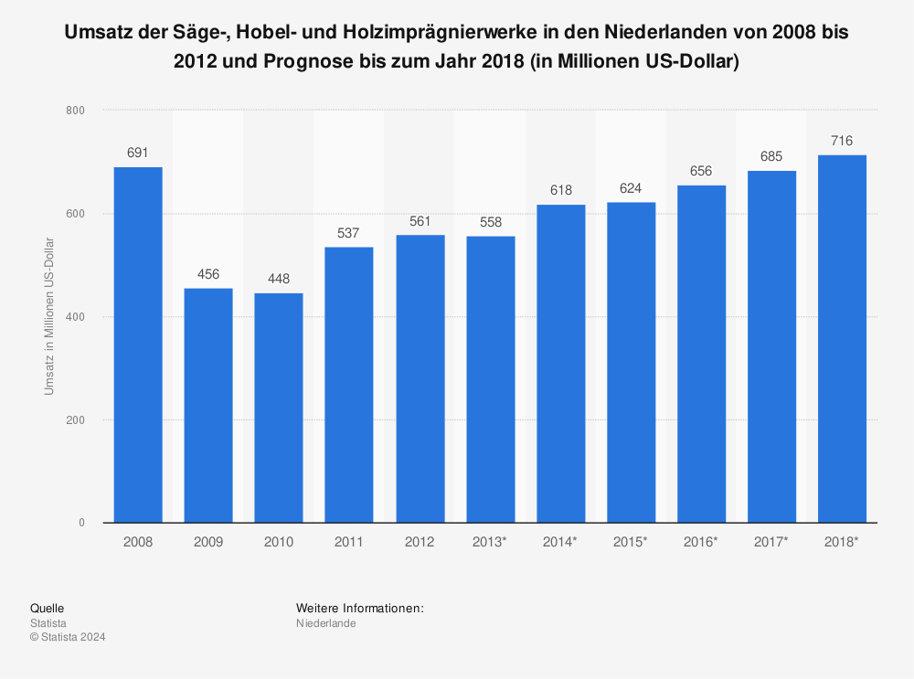 Statistik: Umsatz der Säge-, Hobel- und Holzimprägnierwerke in den Niederlanden von 2008 bis 2012 und Prognose bis zum Jahr 2018 (in Millionen US-Dollar) | Statista