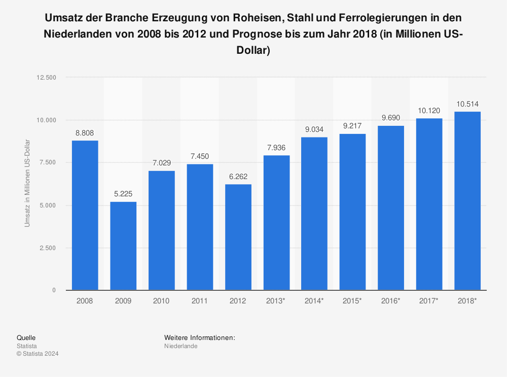 Statistik: Umsatz der Branche Erzeugung von Roheisen, Stahl und Ferrolegierungen in den Niederlanden von 2008 bis 2012 und Prognose bis zum Jahr 2018 (in Millionen US-Dollar) | Statista